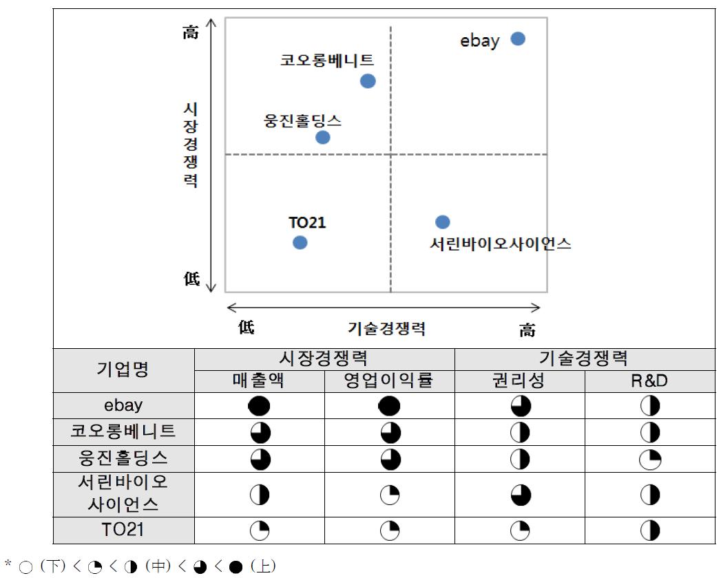 경쟁사 분석도