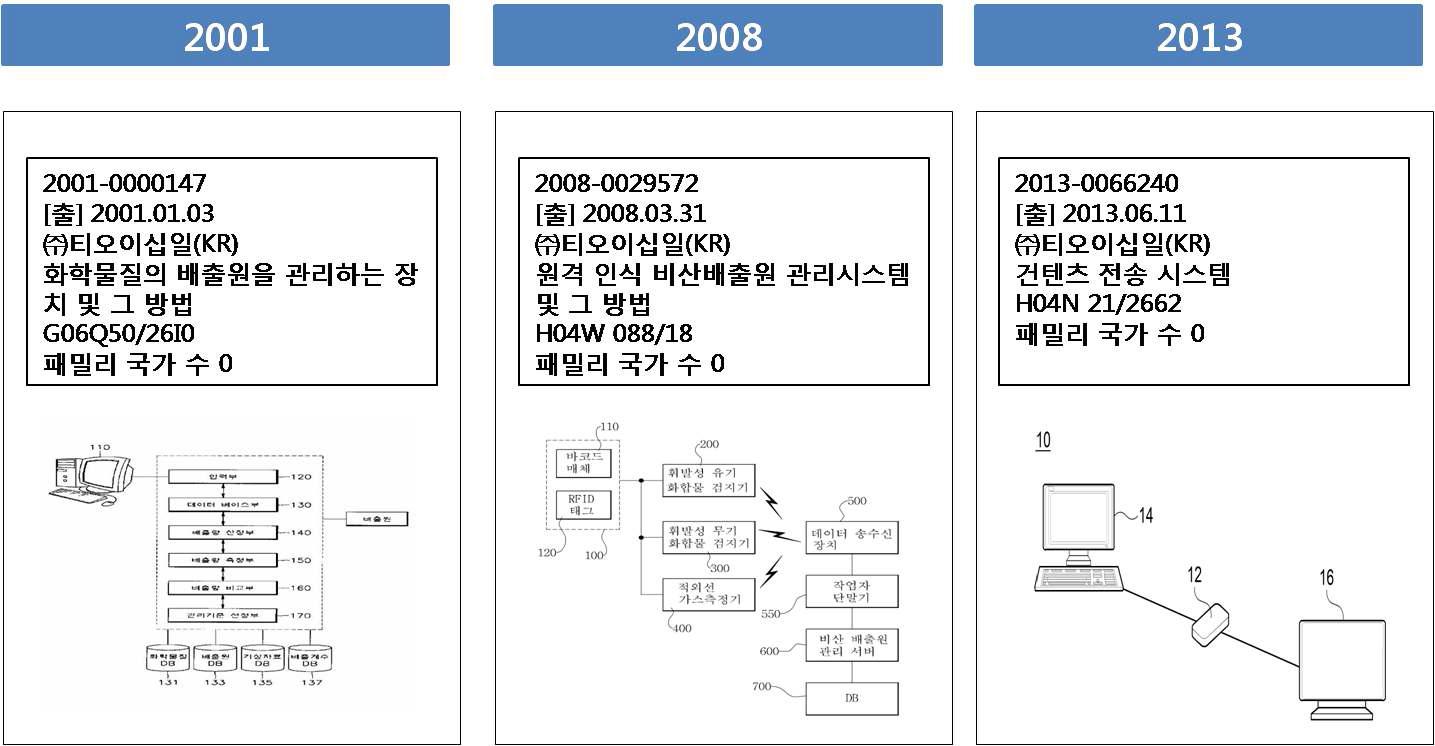 TO21 기술발전도