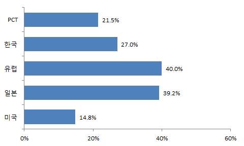국가별 TOP5 출원인의 특허 점유율