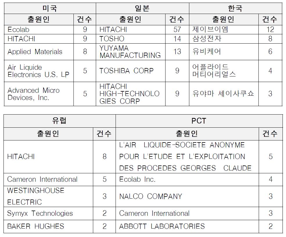 국가별 주요 TOP 5 출원인