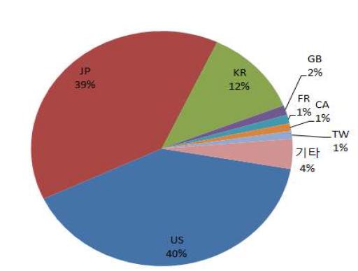 출원인 국적별 특허 점유율