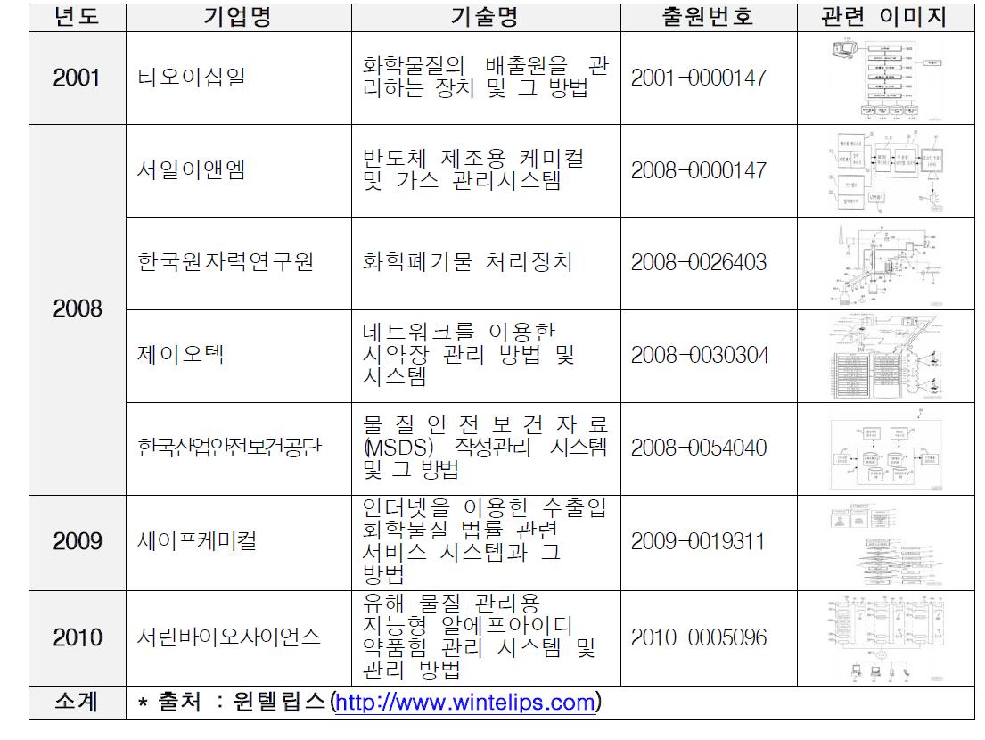 국내 화학물질 관리 유사기술특허