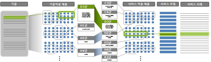 기술-제품디자인-서비스 DB의 상호연계 방식