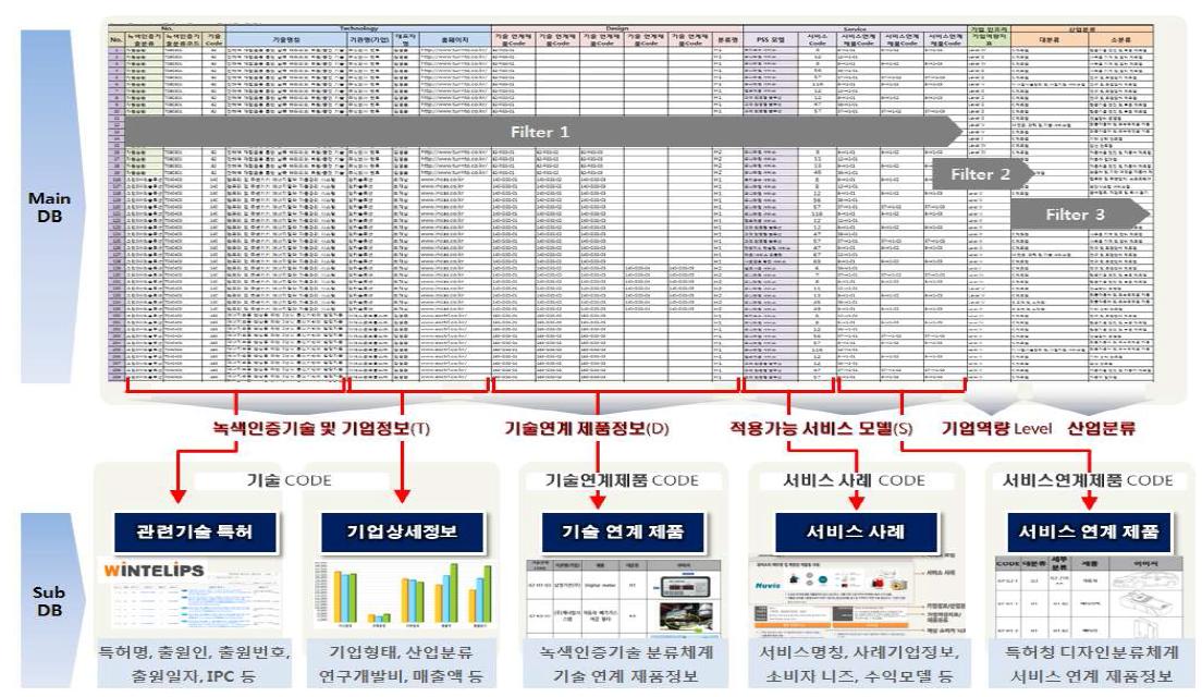 기술-제품디자인-서비스 연계형 DB의 모습(엑셀)