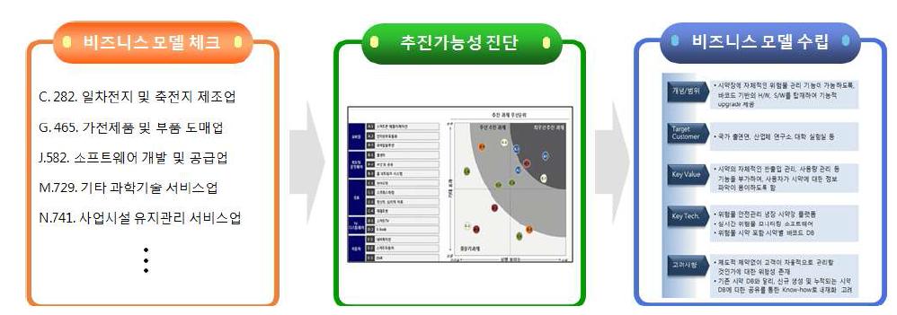 비즈니스 모델 제시 방안 프로세스