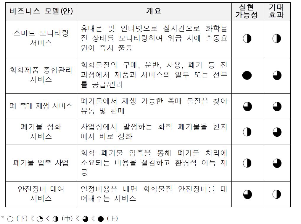 BIZ 모델 적용가능성 진단