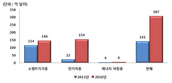 세계 리튬이차전지의 분야별 시장 규모와 전망