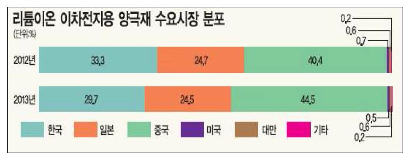 리튬이온 이처전지용 양극재 수요시장 분포