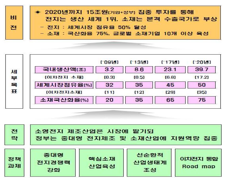 이차전지 경쟁력강화방안 비전 및 추진전략