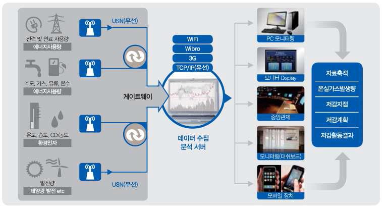 ㈜에코센스 에너지모니터링사업 구조