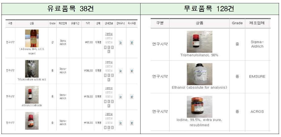 화학물질 구축 품목(166건)