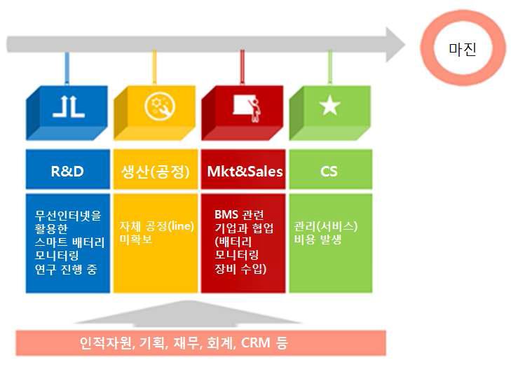 경쟁분석 요약(배터리관리시스템)