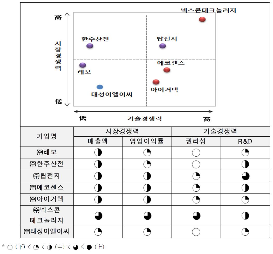 경쟁사 분석도