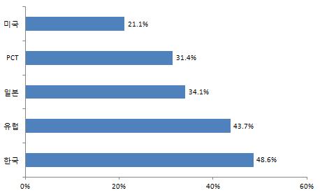 국가별 TOP5 출원인의 특허 점유율