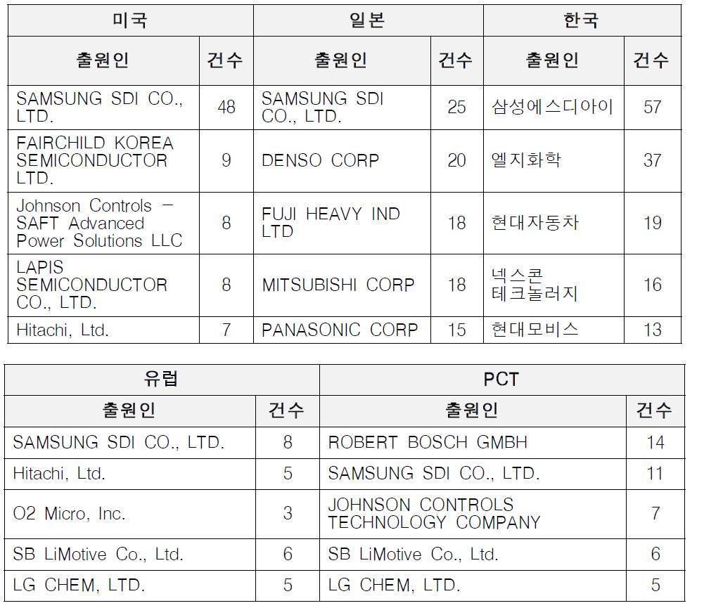 국가별 주요 TOP 5 특허 출원인