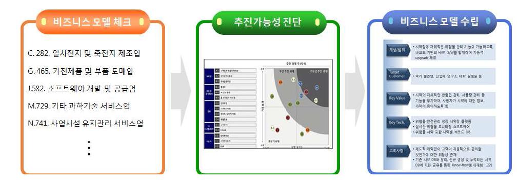 비즈니스 모델 제시 방안 프로세스