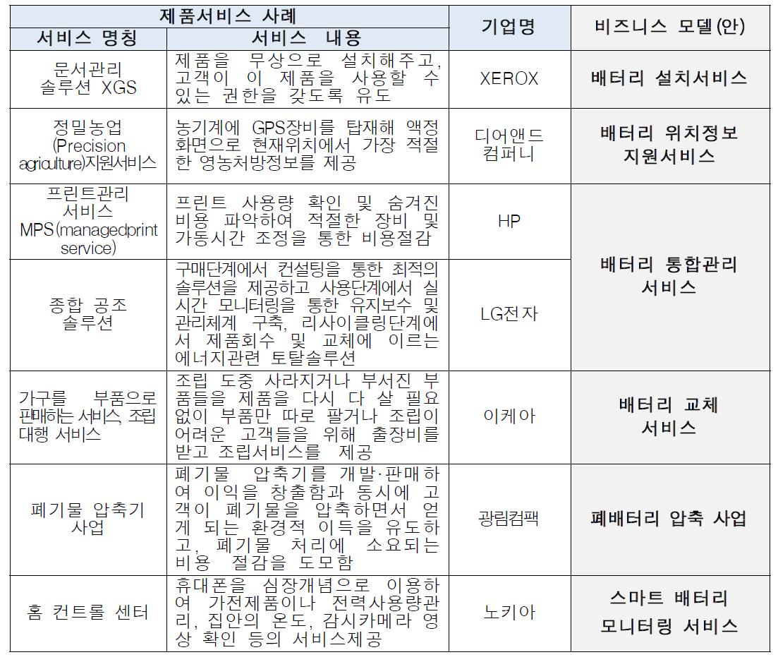 배터리 관련 비즈니스모델 (안)