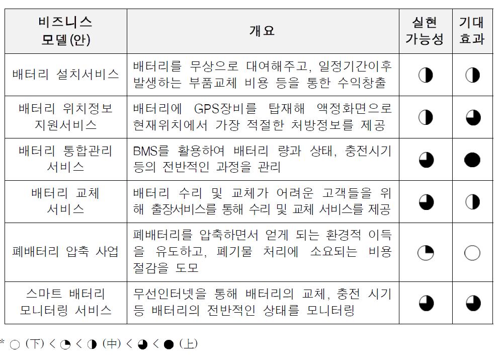 BIZ 모델 적용가능성 진단