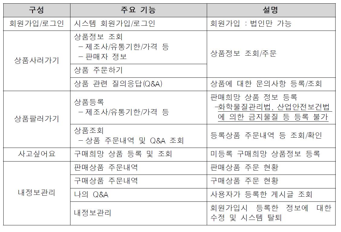 화학제품 매칭시스템 기능 구성 참고