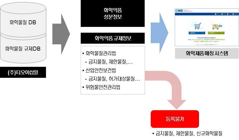 화학제품 매칭 시스템 거래 불가품목 스크리닝