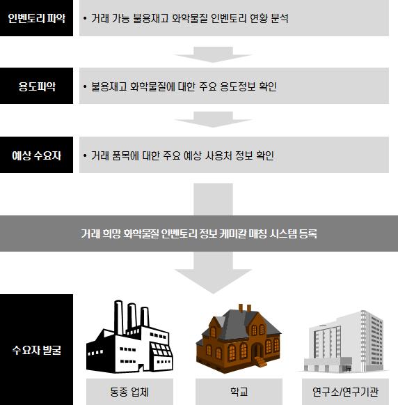 화학제품 매칭 서비스 지원(Before)