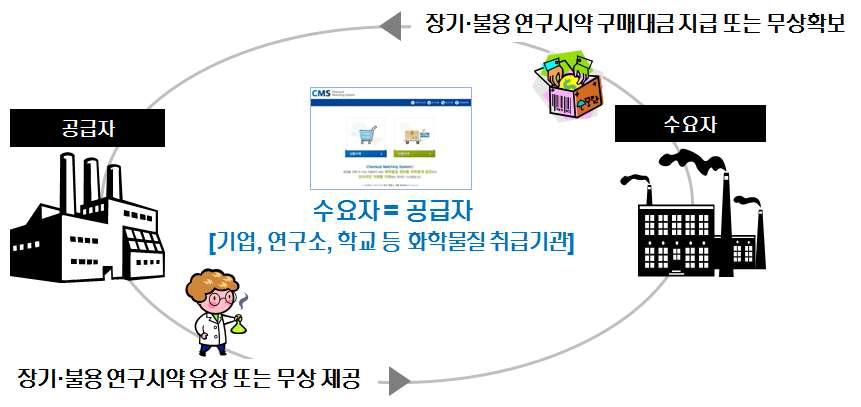 기존 화학제품 매칭 서비스 모델