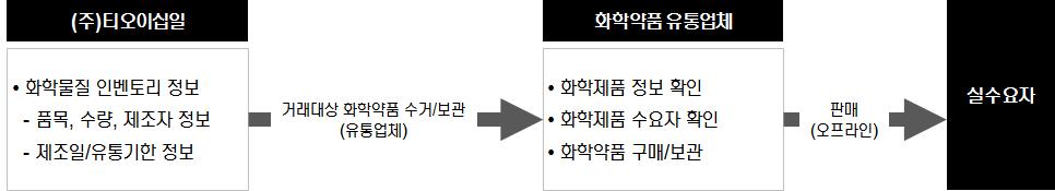 유통업체를 통한 화학제품 매칭 서비스 지원