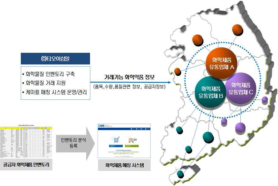 유통업체를 통한 화학제품 매칭 서비스