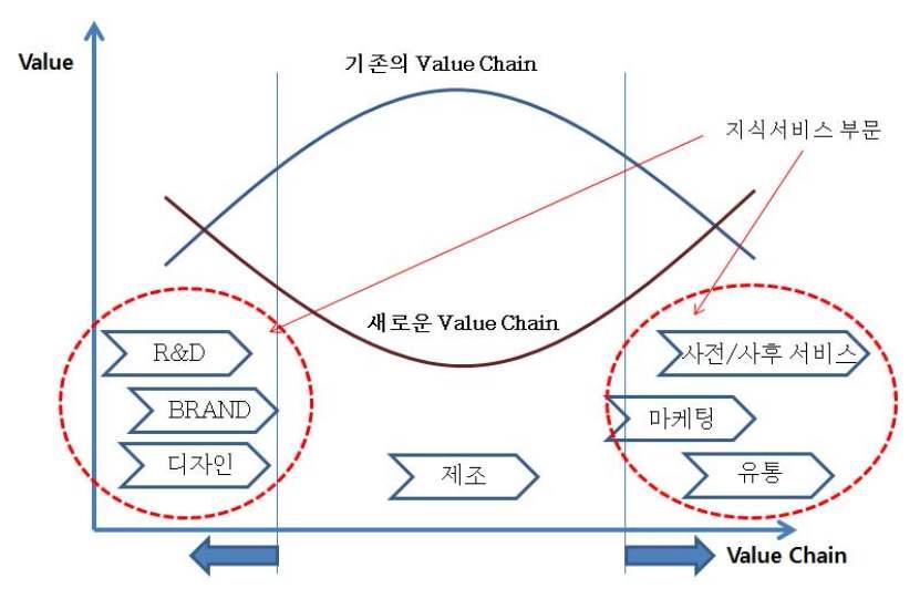 제품서비스화에 따른 가치 사슬의 변화