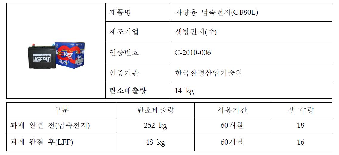 골프카트 48V용 납축전지와 리튬인산철 배터리 통합관리시스템 적용 비교