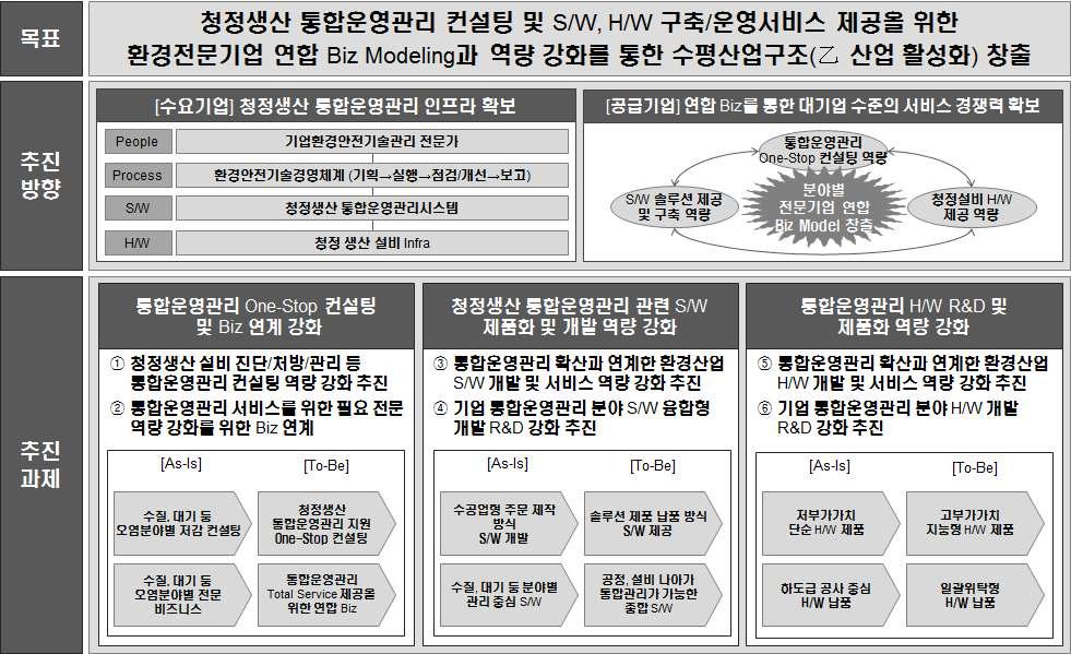 통합운영관리 활성화를 위한 청정서비스 산업 육성 성과 활용 방안