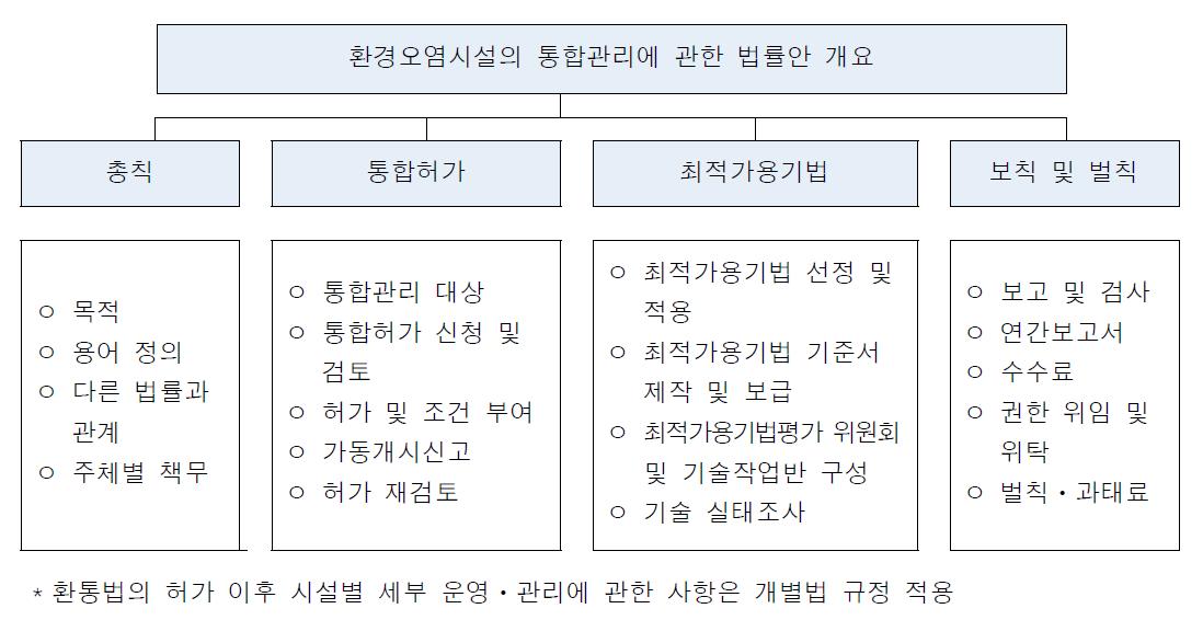 환경오염시설의 통합관리에 관한 법률안 개요