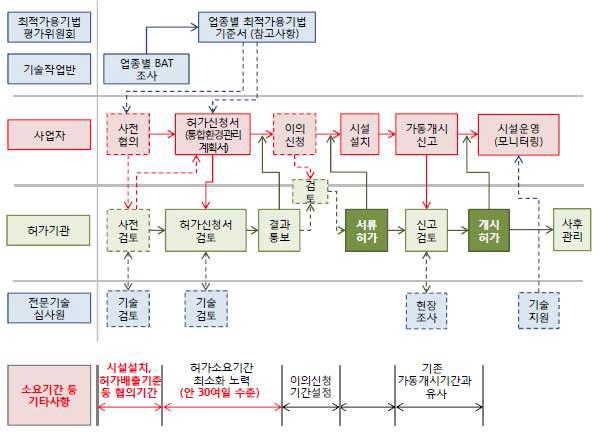 환통법의 허가절차