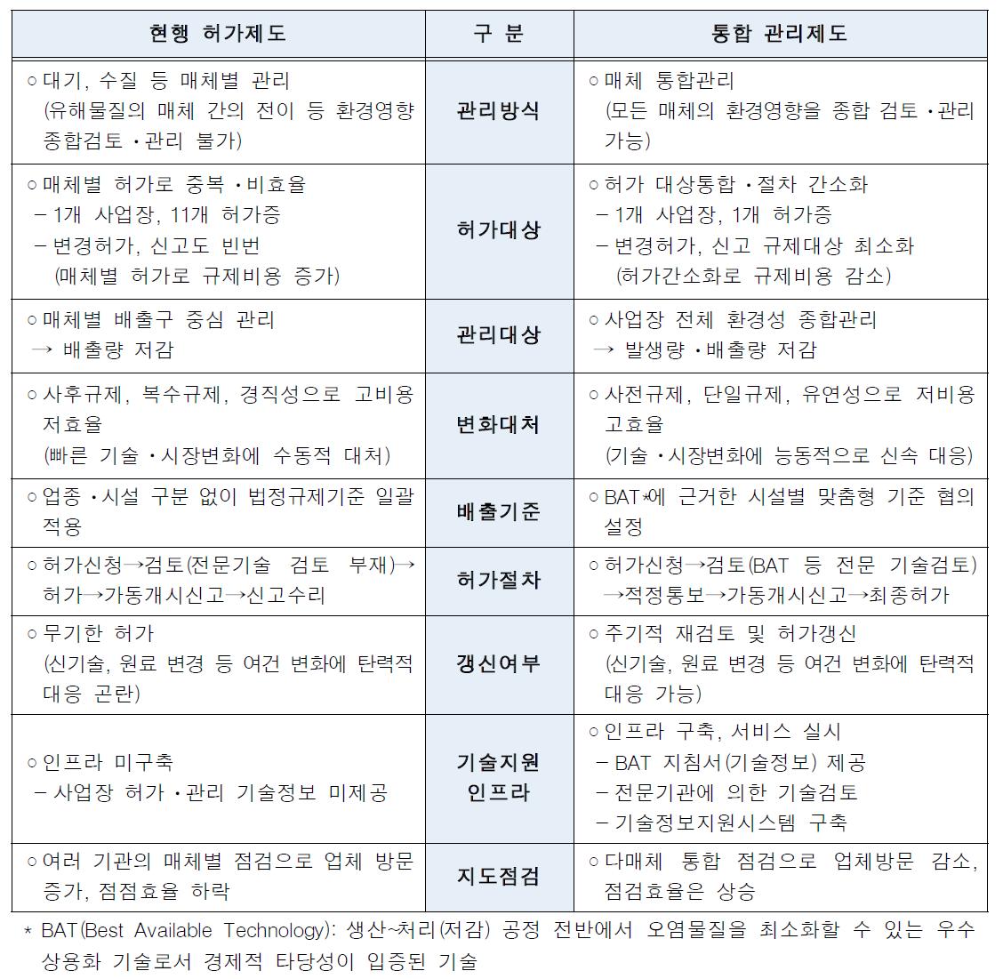 현행 허가체계와 통합 관리제도 주요 내용 비교