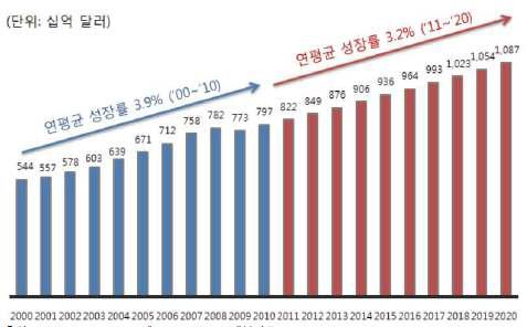 세계 환경시장 규모 및 성장전망(2000~2020년)