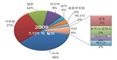 세계 환경시장 규모 및 전망(2009년)