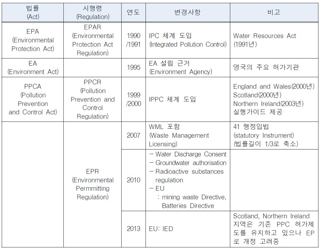 영국의 환경허가 관련 주요 법령 현황