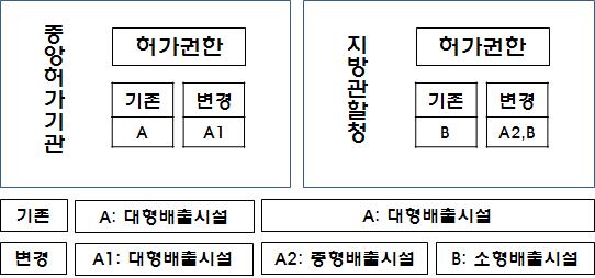 영국의 허가권한에 따른 허가구분