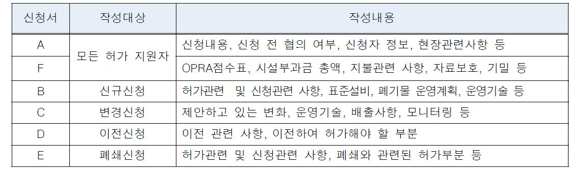 영국의 신청서 종류