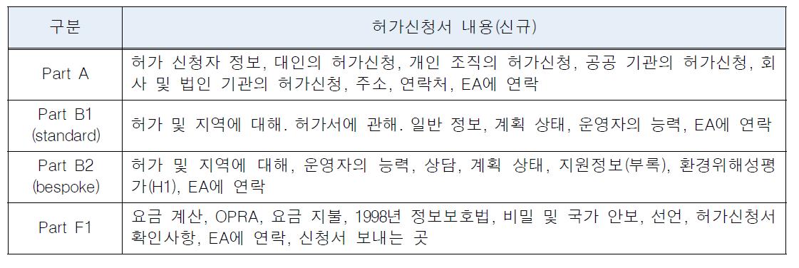 영국의 허가 신규 신청서류