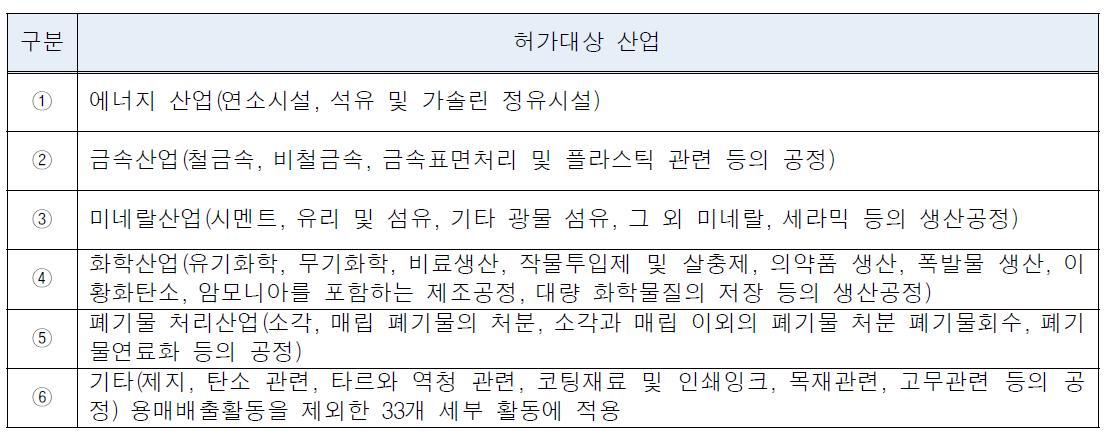 EPR의 허가대상 산업