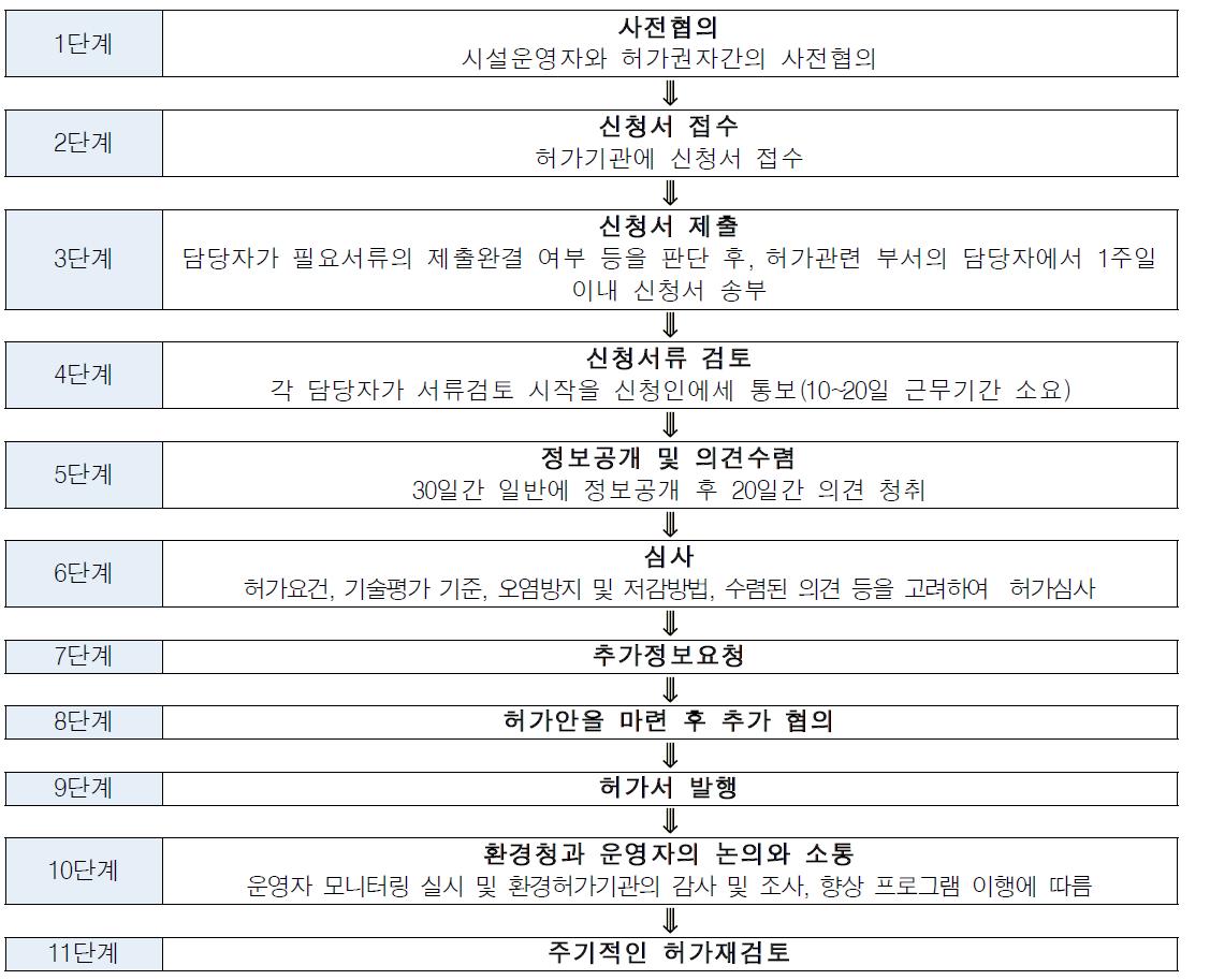 영국의 허가절차