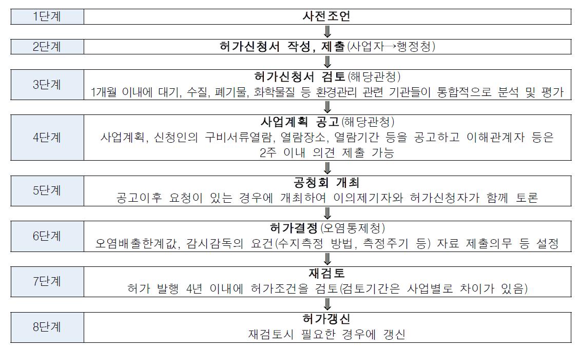 독일의 임미시온방지법에 따른 환경허가의 절차