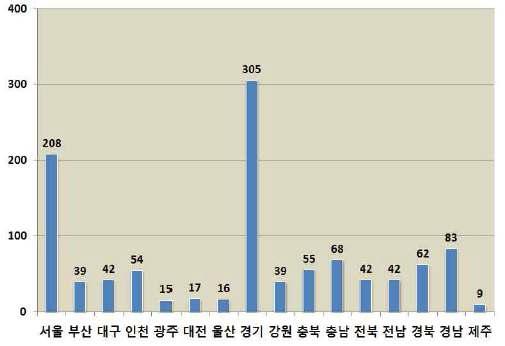 지역별 환경오염 방지시설업 등록 현황