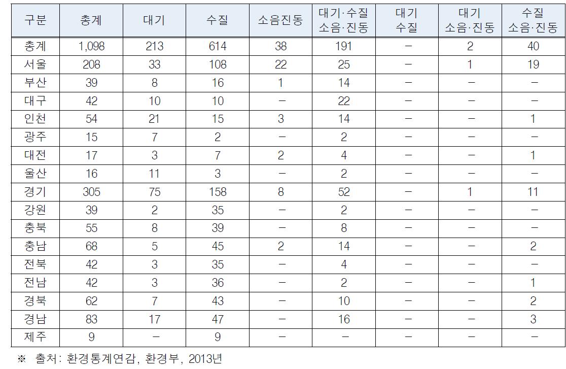 환경오염 방지시설업 등록 현황