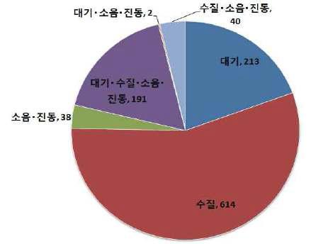 등록형태별 환경오염 방지시설업 등록 현황