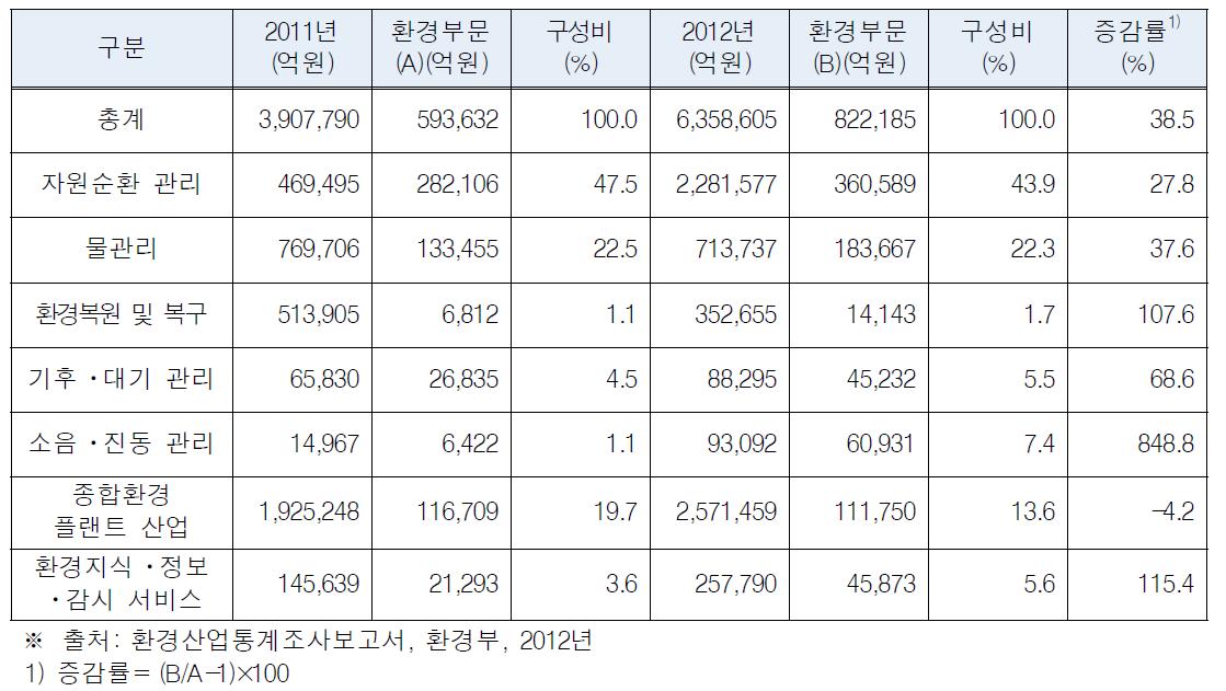 환경산업활동(매체)별 매출액