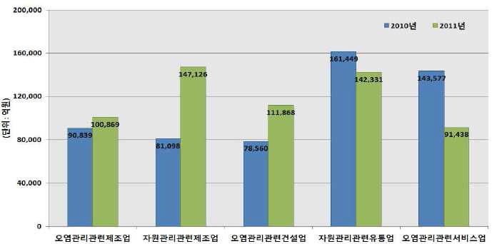 환경보호 활동별 환경부문 매출액