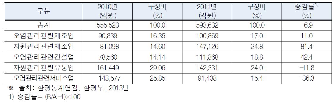 환경보호 활동별 환경부문 매출액