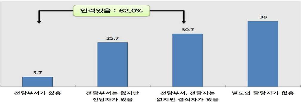 환경업무 전담인력 현황